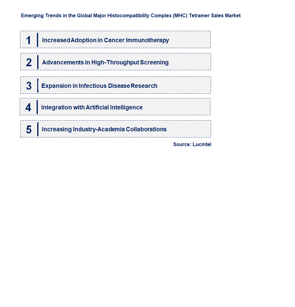 Emerging Trends in the Major Histocompatibility Complex (MHC) Tetramer Sales Market